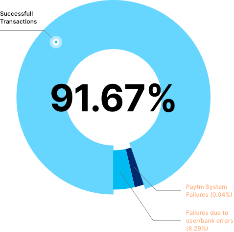 Sucess Graph